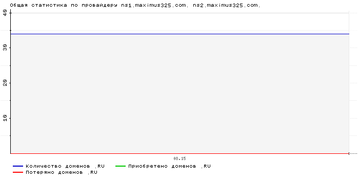 ���������� �� ���������� ns1.maximus325.com. ns2.maximus325.com.